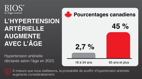 Un graphique à barres présentant les pourcentages de cas d'hypertension artérielle déclarés au Canada en 2023, comparant le taux de 2,7 % chez les 18-34 ans à celui de 45 % chez les 65 ans et plus.