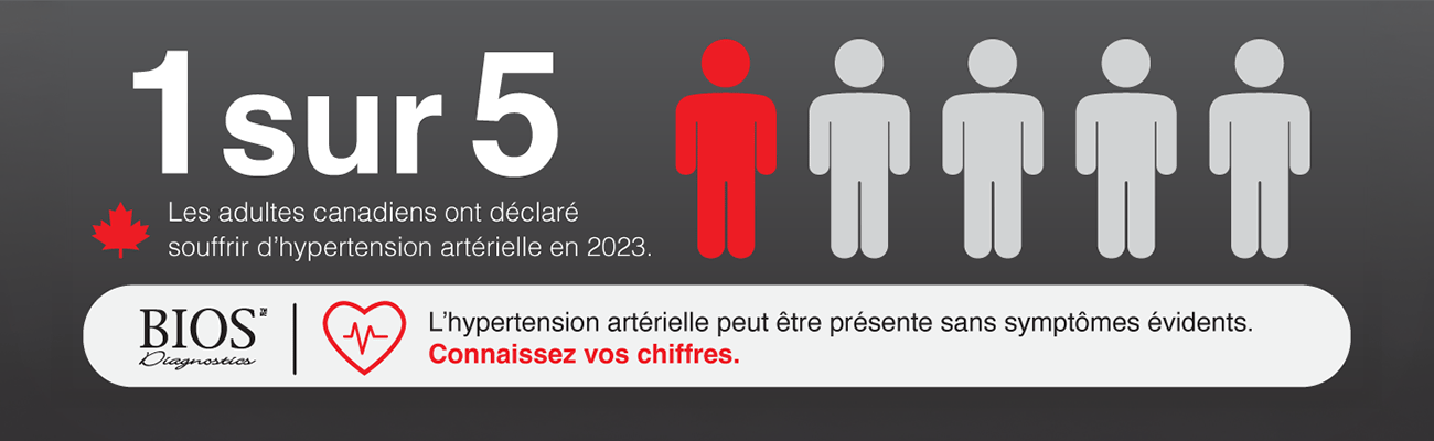 En 2023, un adulte canadien sur cinq déclarait souffrir d'hypertension artérielle. L'hypertension artérielle peut être présente sans symptômes apparents.