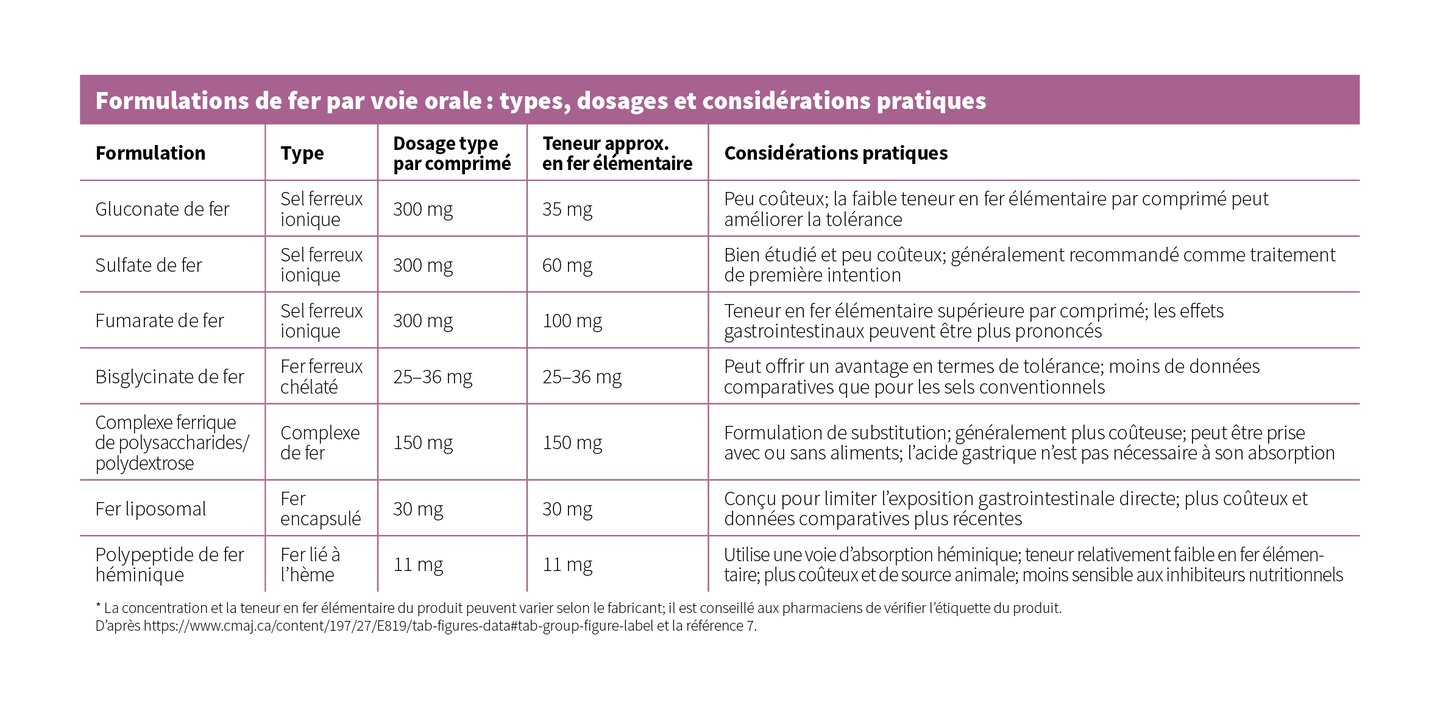 formulations de fer par voie orale